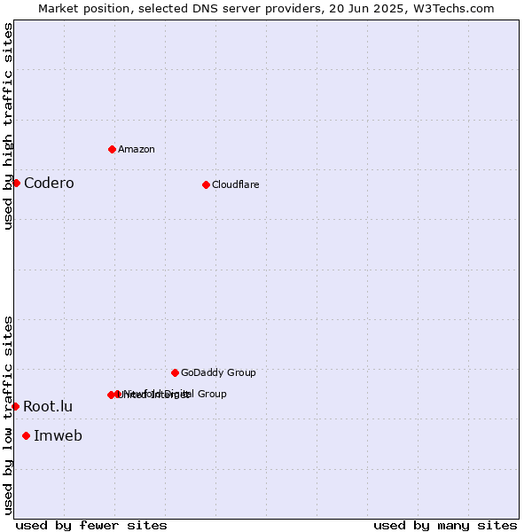 Market position of Imweb vs. Codero vs. Root.lu