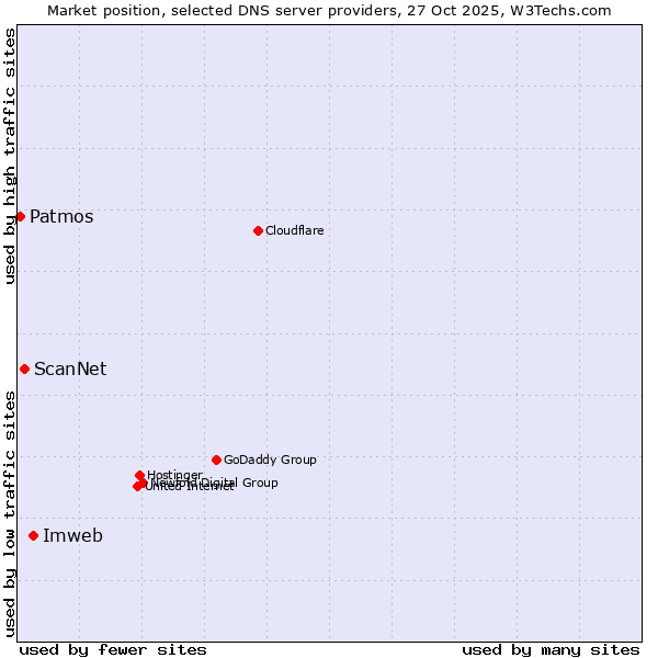 Market position of Imweb vs. ScanNet vs. Patmos