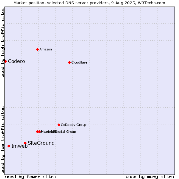 Market position of SiteGround vs. Imweb vs. Codero