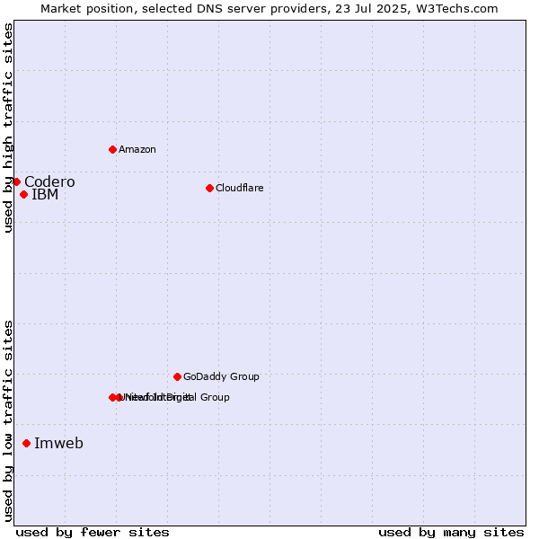 Market position of Imweb vs. IBM vs. Codero