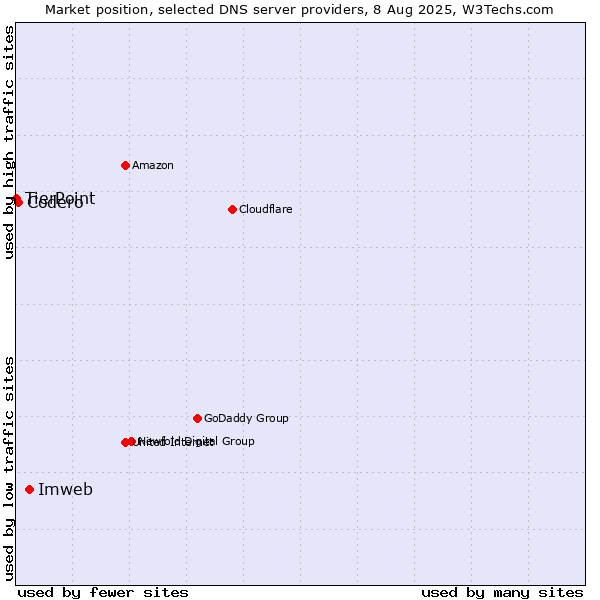 Market position of Imweb vs. Codero vs. TierPoint
