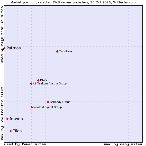 Market position of Tilda vs. Imweb vs. Patmos