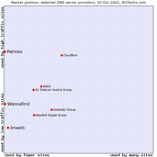 Market position of Imweb vs. Wannafind vs. Patmos