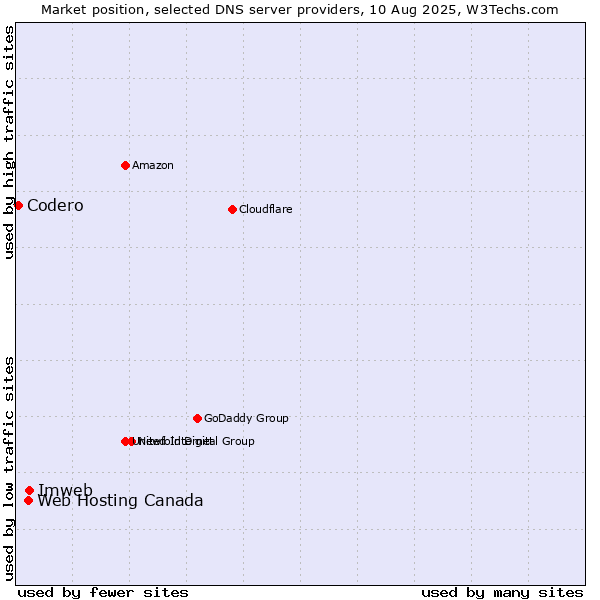 Market position of Imweb vs. Web Hosting Canada vs. Codero