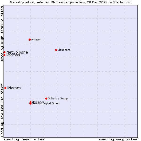 Market position of iNames vs. NetCologne vs. Patmos