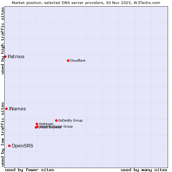 Market position of OpenSRS vs. iNames vs. Patmos