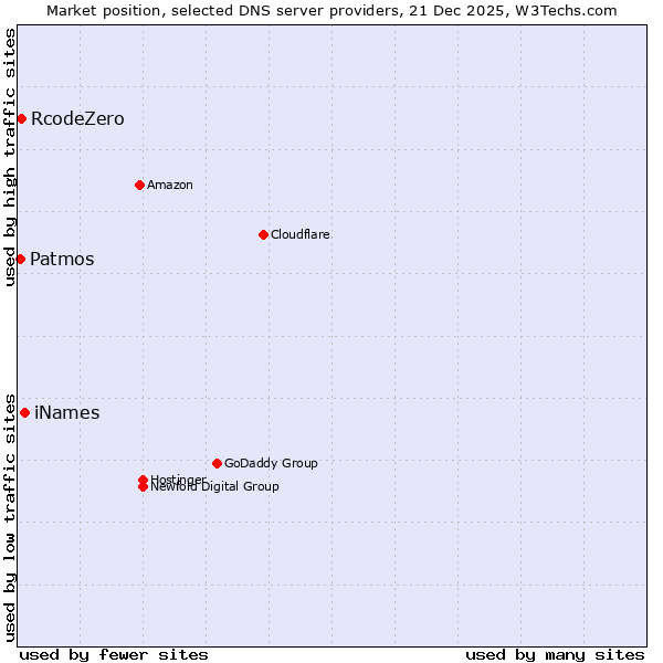 Market position of iNames vs. RcodeZero vs. Patmos