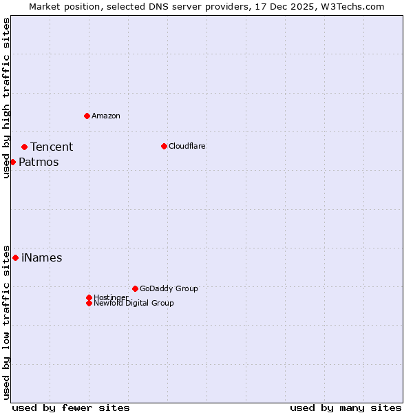 Market position of Tencent vs. iNames vs. Patmos
