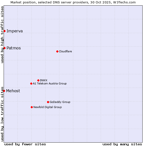 Market position of Imperva vs. Patmos vs. Mehost
