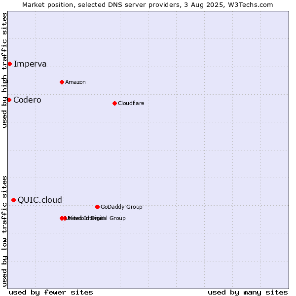 Market position of QUIC.cloud vs. Imperva vs. Codero
