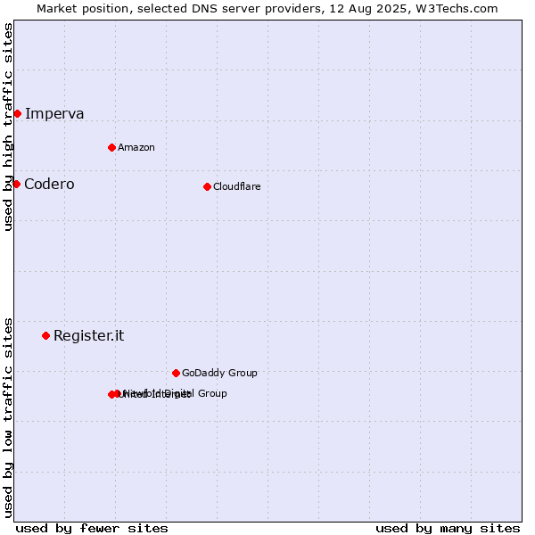 Market position of Register.it vs. Imperva vs. Codero