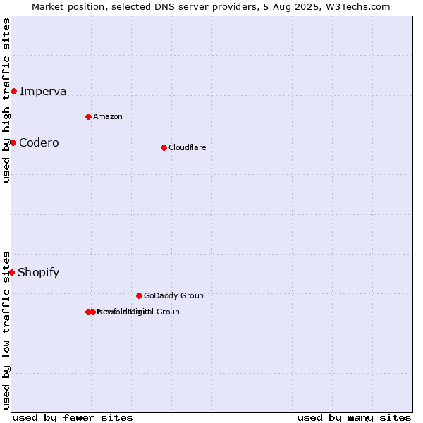 Market position of Imperva vs. Codero vs. Shopify
