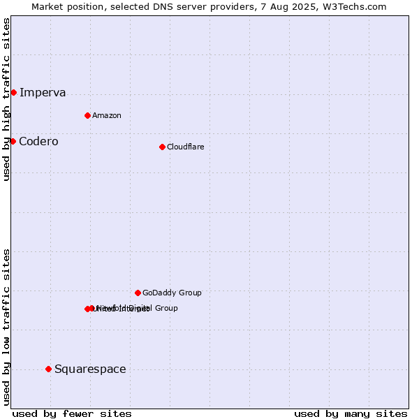 Market position of Squarespace vs. Imperva vs. Codero