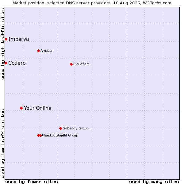 Market position of Your.Online vs. Imperva vs. Codero