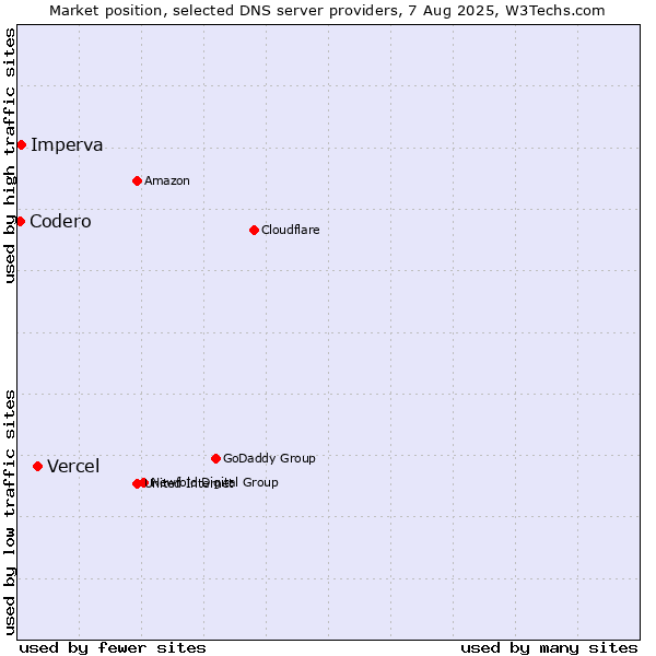 Market position of Vercel vs. Imperva vs. Codero