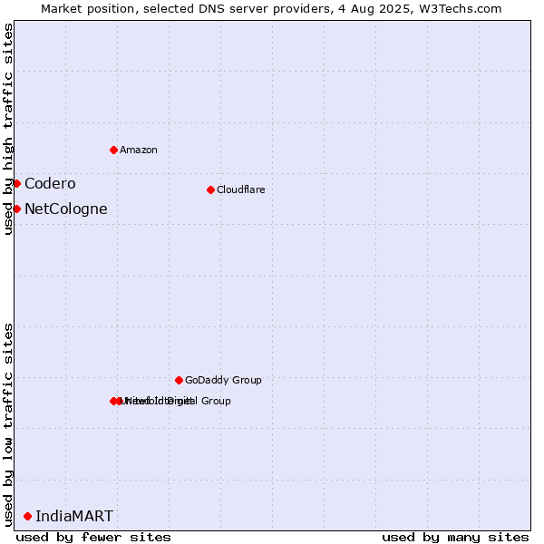 Market position of IndiaMART vs. NetCologne vs. Codero