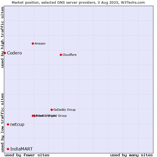 Market position of IndiaMART vs. netcup vs. Codero