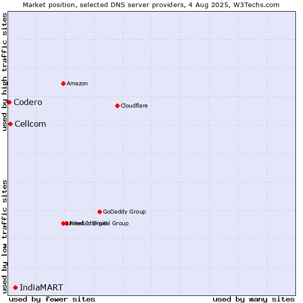 Market position of IndiaMART vs. Cellcom vs. Codero