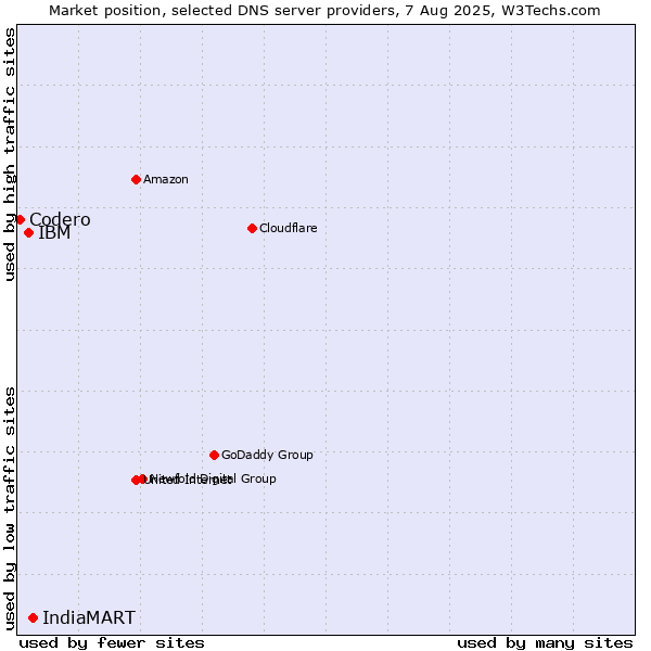 Market position of IndiaMART vs. IBM vs. Codero
