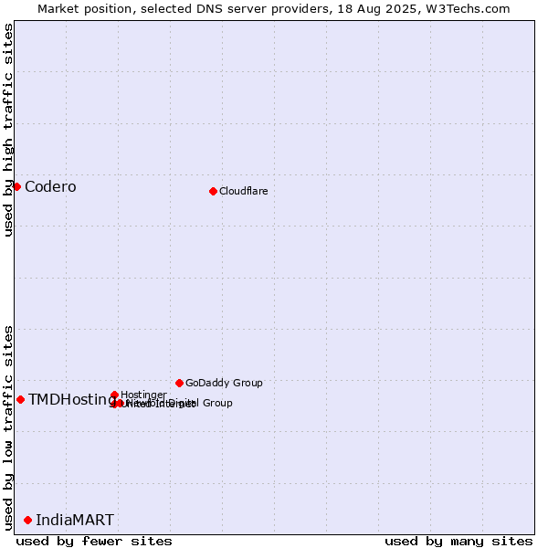 Market position of IndiaMART vs. TMDHosting vs. Codero