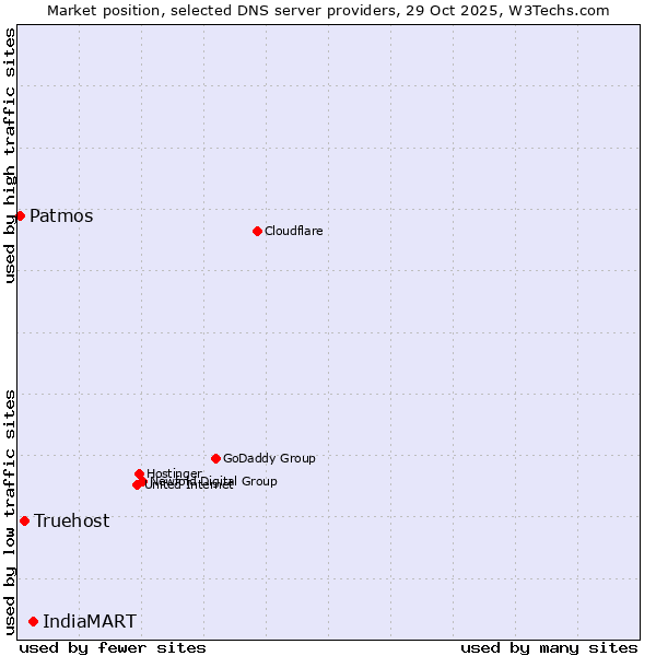 Market position of IndiaMART vs. Truehost vs. Patmos