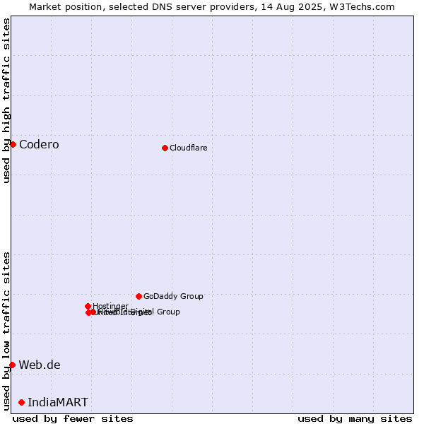 Market position of IndiaMART vs. Codero vs. Web.de