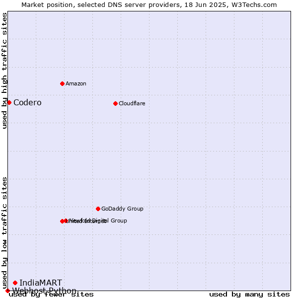 Market position of IndiaMART vs. Codero vs. Webhost Python