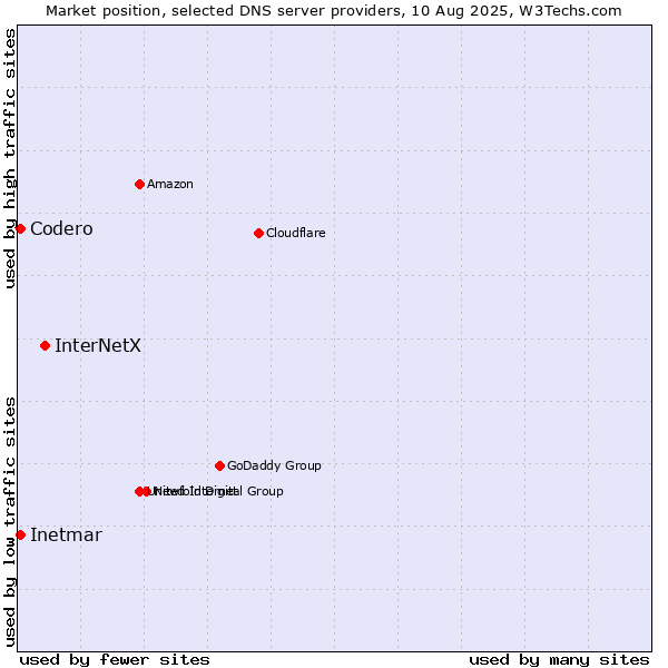 Market position of InterNetX vs. Codero vs. Inetmar