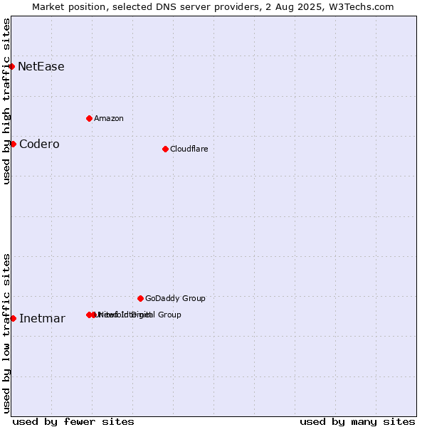 Market position of Codero vs. Inetmar vs. NetEase