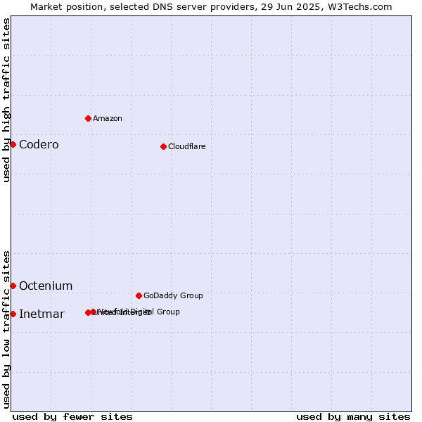 Market position of Codero vs. Inetmar vs. Octenium