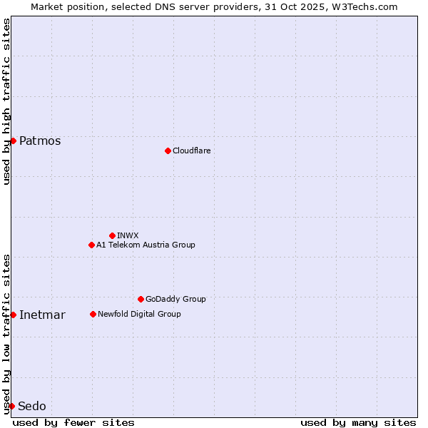 Market position of Inetmar vs. Patmos vs. Sedo
