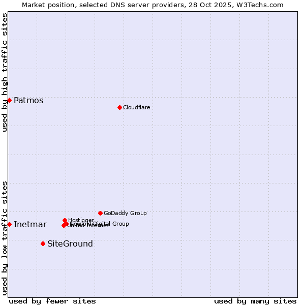 Market position of SiteGround vs. Inetmar vs. Patmos