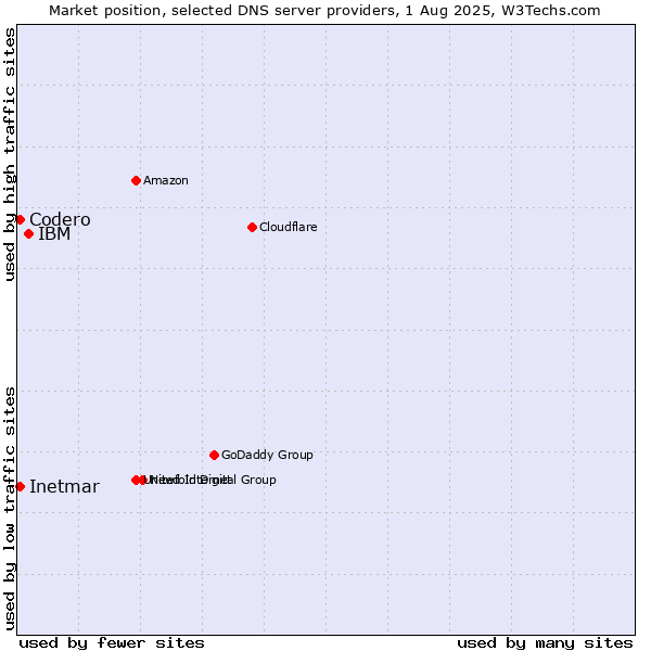 Market position of IBM vs. Codero vs. Inetmar