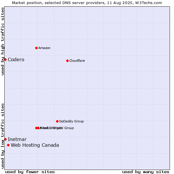 Market position of Web Hosting Canada vs. Codero vs. Inetmar