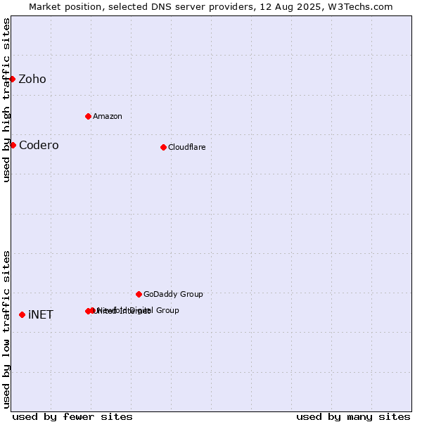 Market position of iNET vs. Codero vs. Zoho
