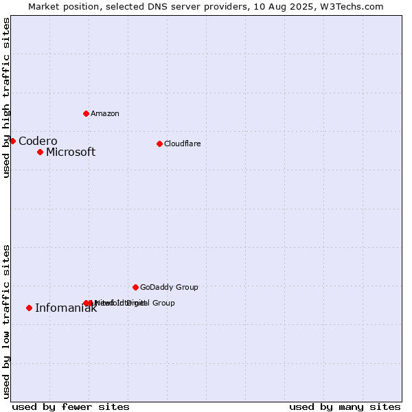 Market position of Microsoft vs. Infomaniak vs. Codero
