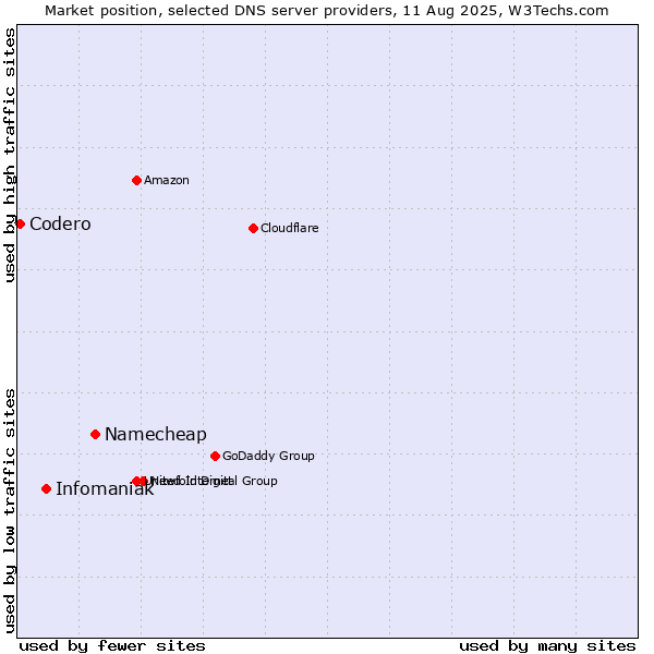 Market position of Namecheap vs. Infomaniak vs. Codero
