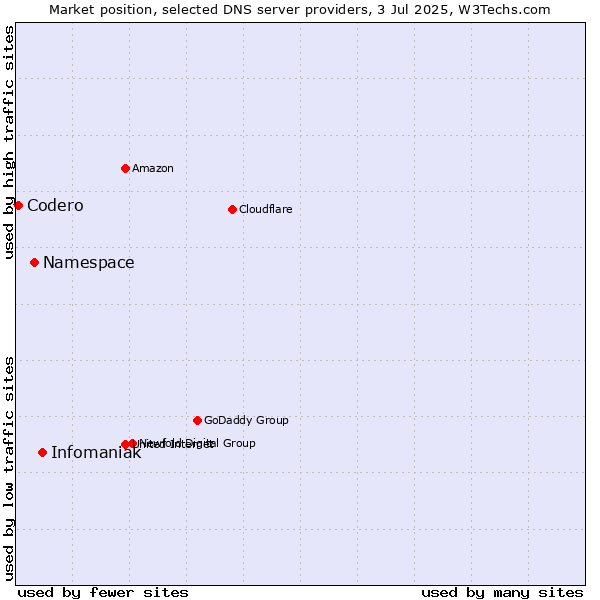Market position of Infomaniak vs. Namespace vs. Codero