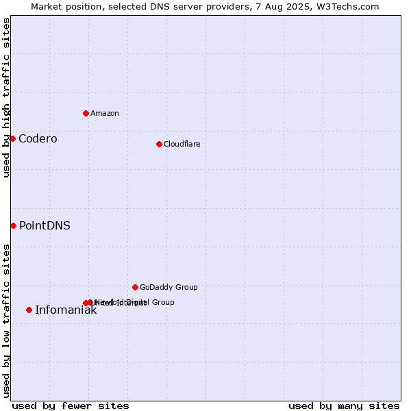 Market position of Infomaniak vs. PointDNS vs. Codero