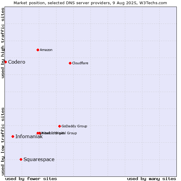 Market position of Squarespace vs. Infomaniak vs. Codero