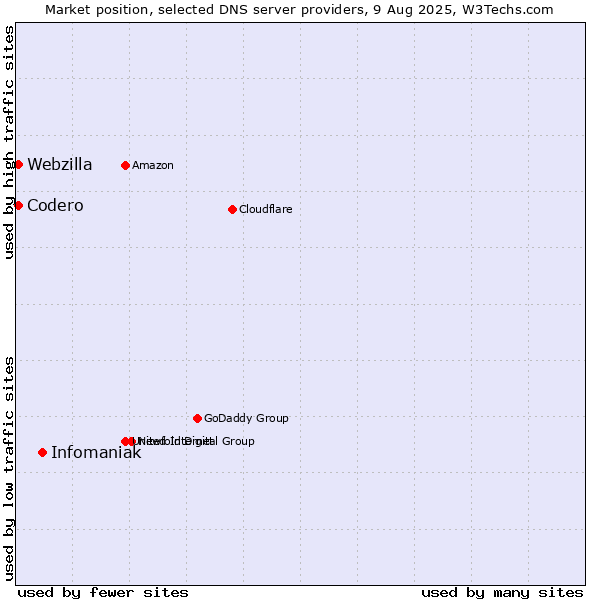 Market position of Infomaniak vs. Codero vs. Webzilla