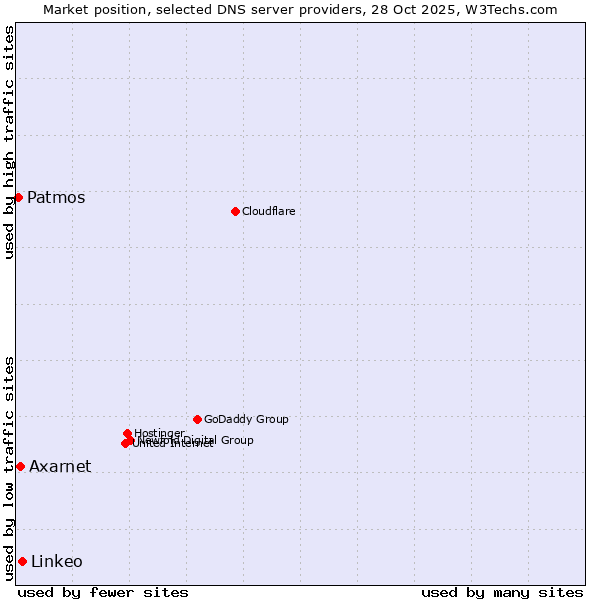 Market position of Linkeo vs. Axarnet vs. Patmos