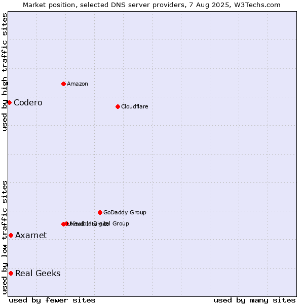 Market position of Axarnet vs. Real Geeks vs. Codero