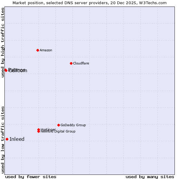 Market position of Inleed vs. Cellcom vs. Patmos