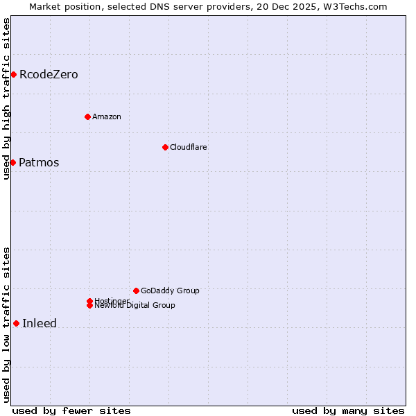 Market position of Inleed vs. RcodeZero vs. Patmos