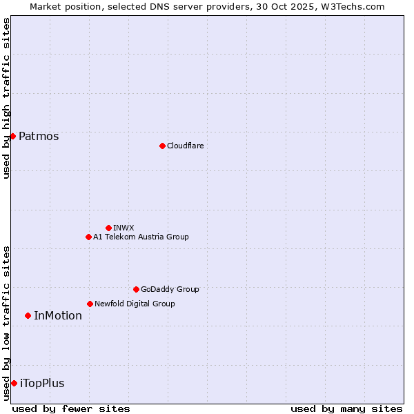Market position of InMotion vs. iTopPlus vs. Patmos