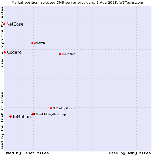 Market position of InMotion vs. Codero vs. NetEase