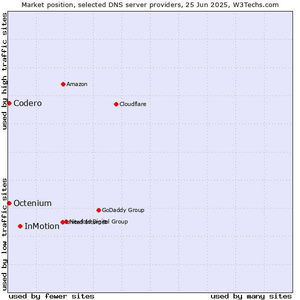 Market position of InMotion vs. Codero vs. Octenium