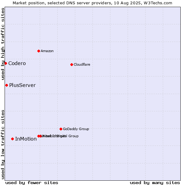 Market position of InMotion vs. PlusServer vs. Codero
