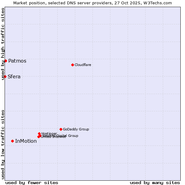 Market position of InMotion vs. Patmos vs. Sfera